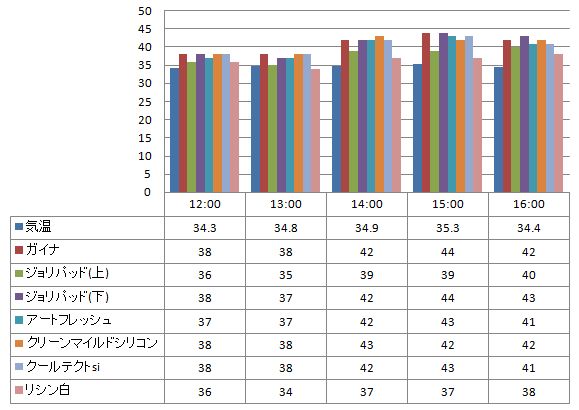 2012年8月7日 ガイナを中心とした様々な塗り板の温度の比較