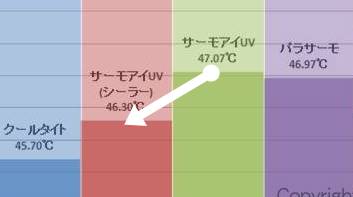 サーモアイUV・専用シーラー有りの方が温度が低い