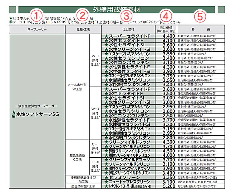 エスケー化研　外壁用改修塗材