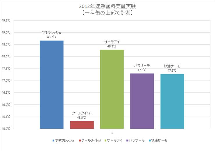 2012年遮熱塗料実証実験【一斗缶の上部で計測】