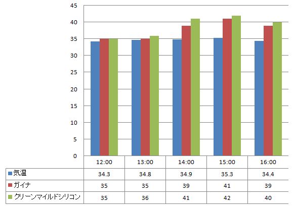2012年8月7日 ガイナとクリーンマイルドシリコンの温度の比較