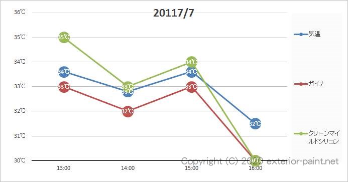 2011年 遮熱塗料実験 黒い遮熱塗料の効果 グラフ