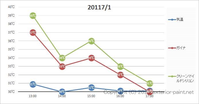 2011年 遮熱塗料実験 黒い遮熱塗料の効果 グラフ