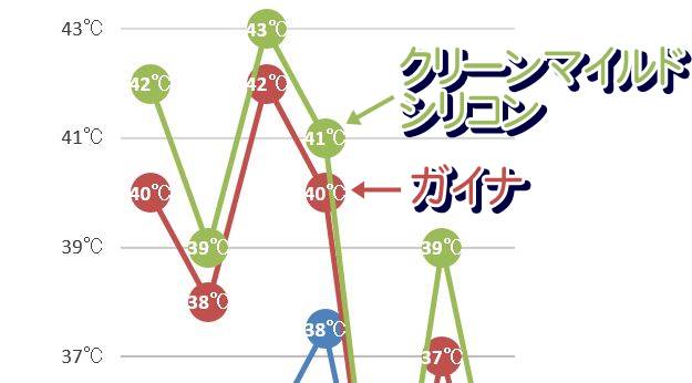クリーンマイルドシリコンよりもガイナの表面温度は常に低い