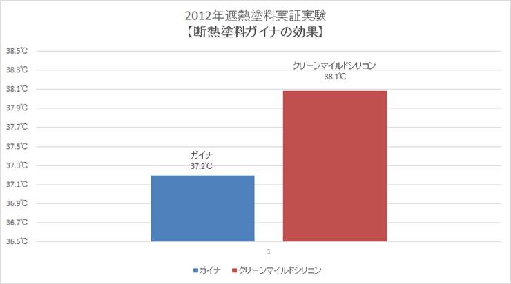 2012年遮熱塗料実証実験【「断熱塗料ガイナ」の効果】