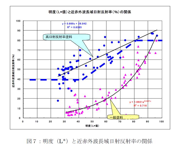 明度と近赤外波長域日射反射率（％）の関係