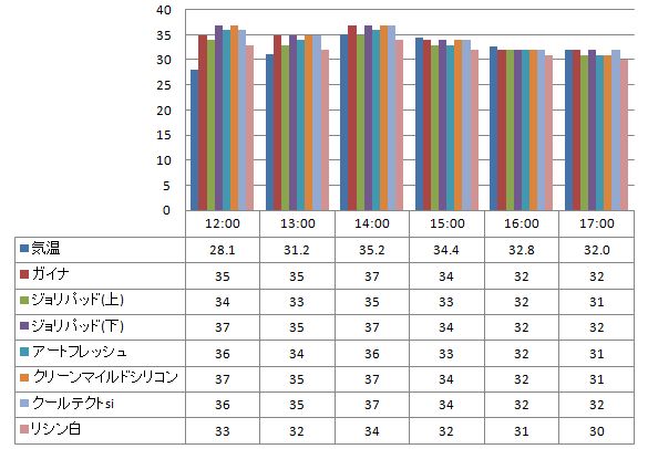 20120705遮熱塗料温度測定表(ガイナ・吹き付け白)