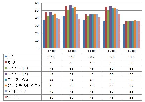 2012年7月17日　ガイナを中心とした様々な塗り板の温度の比較