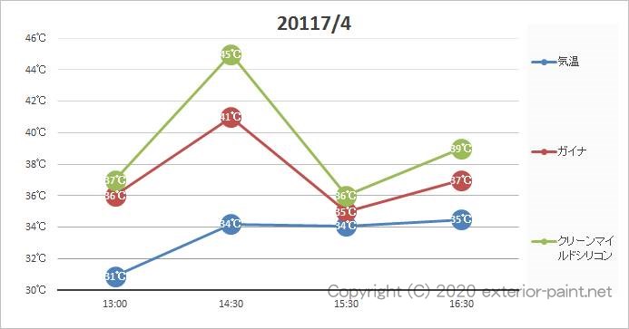 2011年 遮熱塗料実験 黒い遮熱塗料の効果 グラフ