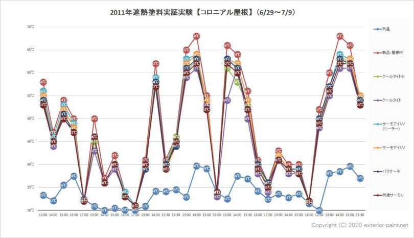 2011年遮熱塗料実証実験【コロニアル屋根】