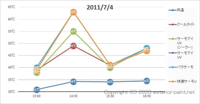 2011年遮熱塗料実証実験（リシン塗板）7月4日の計測グラフ