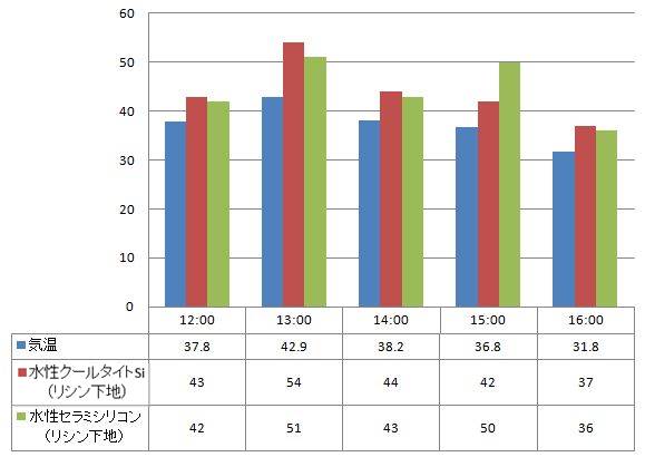 06.20120717遮熱塗料温度測定表（水性クールタイトSi・水性セラミシリコン