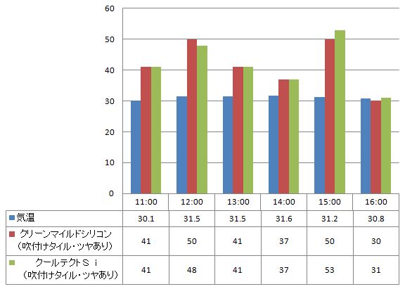 2012年8月1日 クリーンマイルドシリコンとクールテクトsiの比較(吹き付けタイル下地)