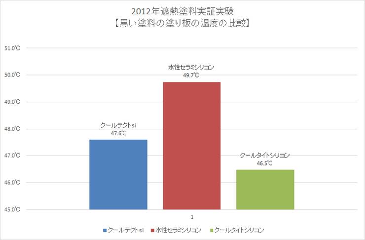 2012年遮熱塗料実証実験【黒い塗料の塗り板の温度の比較】
