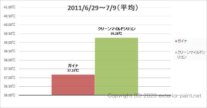 2011年 遮熱塗料実験 黒い遮熱塗料の効果 グラフ