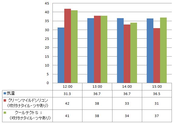 2012年8月23日-遮熱塗料測定表グラフ
