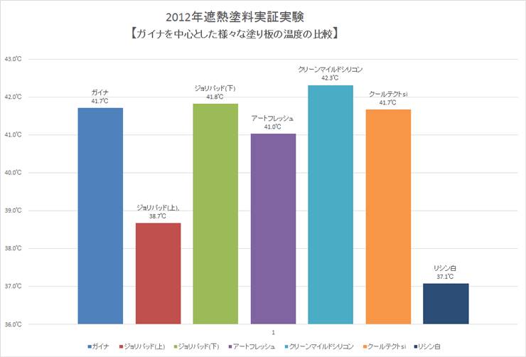 2012年遮熱塗料実証実験【ガイナを中心とした様々な塗り板の温度の比較】