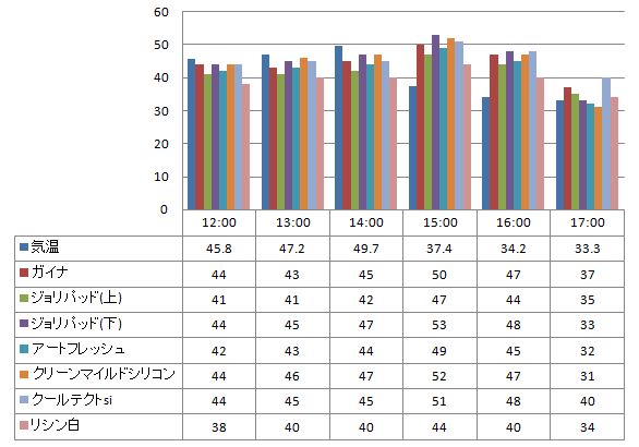 20120710遮熱塗料温度測定表ガイナを中心とした様々な塗り板の温度の比較