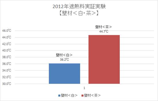 2012年遮熱塗料実証実験【壁材＜白・茶＞】