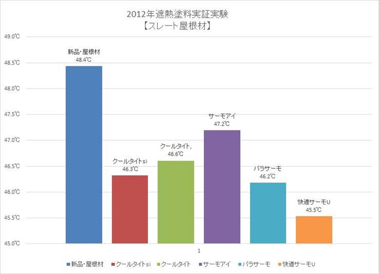 2012年遮熱塗料実証実験【スレート屋根材】