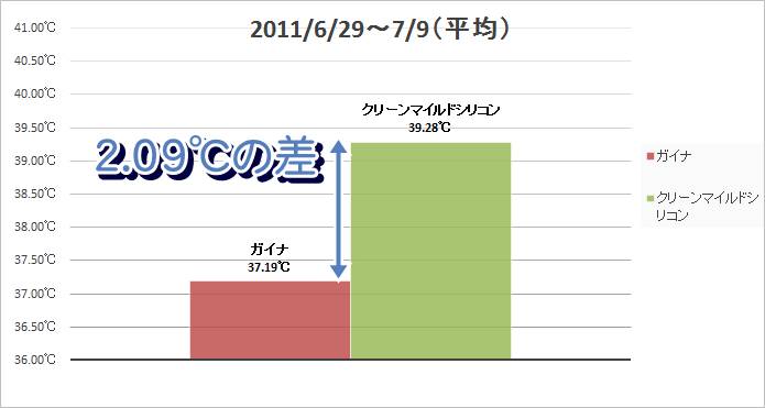 ガイナとクリーンマイルドシリコンの表面温度差は平均で.09℃