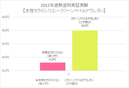 2012年遮熱料実証実験【水性セラミシリコン・クリーンマイルドウレタン】