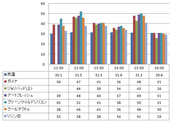 2012年8月1日 ガイナを中心とした様々な塗り板の温度の比較