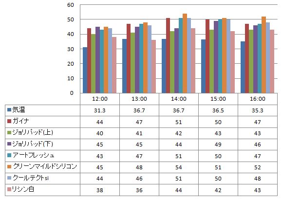 2012年8月23日 ガイナを中心とした様々な塗り板の温度の比較