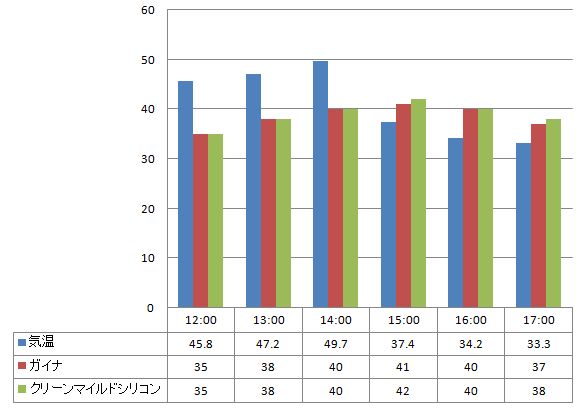 ガイナ・クリーンマイルドシリコンの遮熱実験結果2012年7月5日