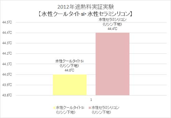 2012年遮熱料実証実験【水性クールタイトsi・水性セラミシリコン】