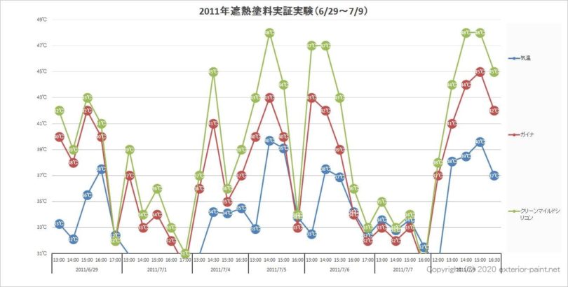 2011年 遮熱塗料実験 ガイナ・クリーンマイルドシリコン (全データ)