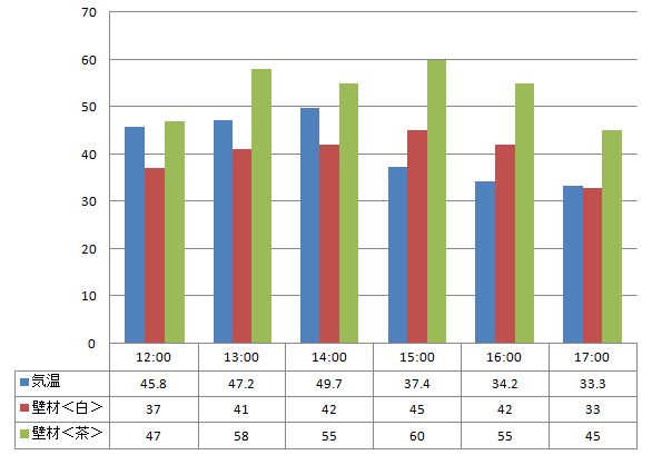 2012年7月10日遮熱塗料温度測定表 アートフレッシュ〈白と茶色〉の温度の比較