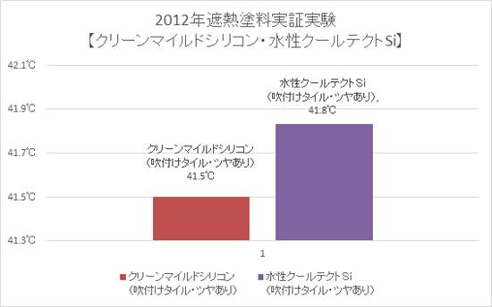 2012年遮熱塗料実証実験【クリーンマイルドシリコン・水性クールテクトSi】