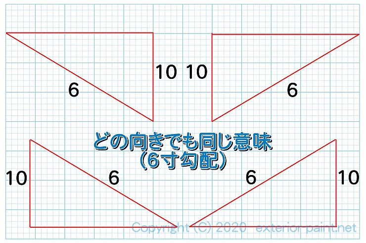 6寸勾配記号　どの向きでも同じ意味（6寸勾配）