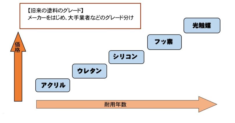 一般的な塗料のグレード