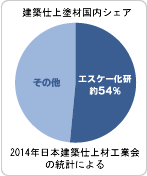建築仕上材国内シェア