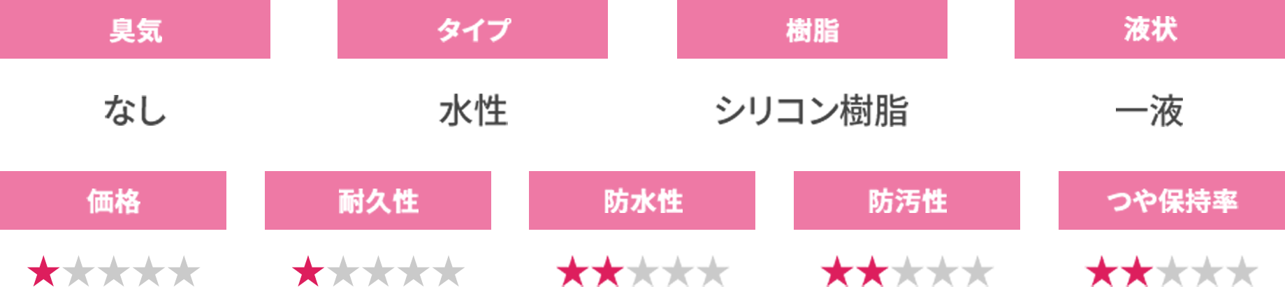 35坪・木造3階建ての外壁塗装の【塗料別費用の相場】
