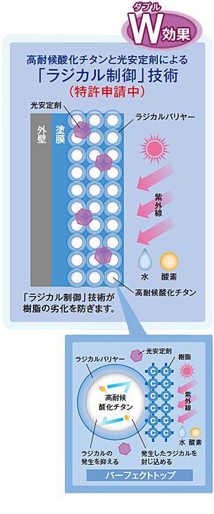 ラジカル制御技術