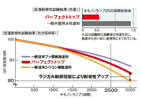 パーフェクトトップ図