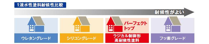 1液水性塗料耐候性比較