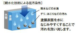 親水化技術による低汚染性