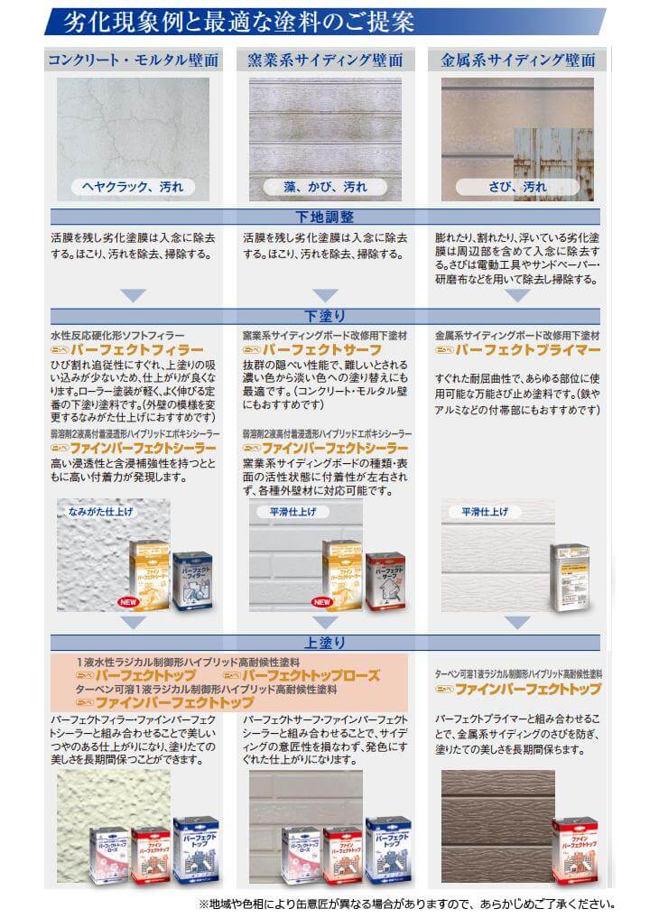 劣化現象例と最適な塗料のご提案
